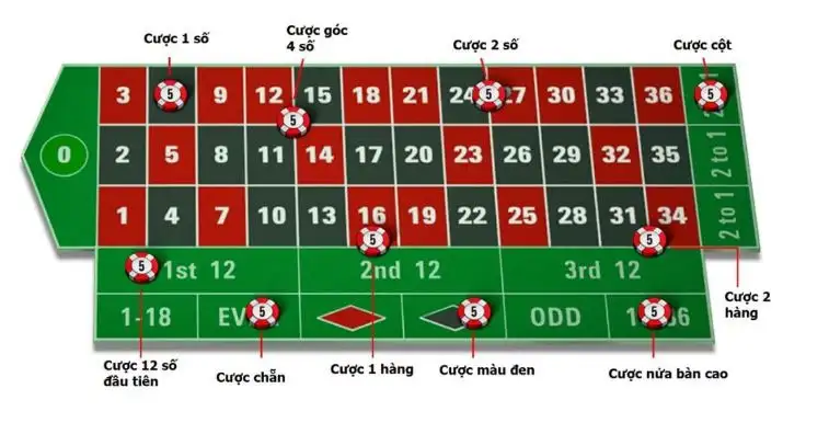 Các cửa cược roulette tại cổng game Rikvip